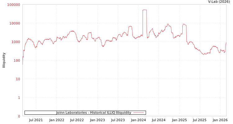 graph of Joinn Laboratories ILLIQ-HIST