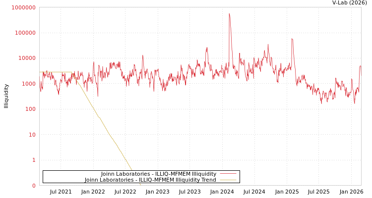graph of Joinn Laboratories ILLIQ-MFMEM