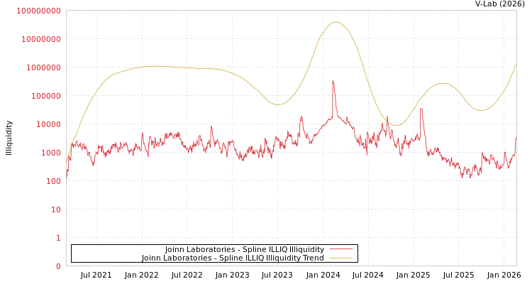 graph of Joinn Laboratories ILLIQ-SMEM