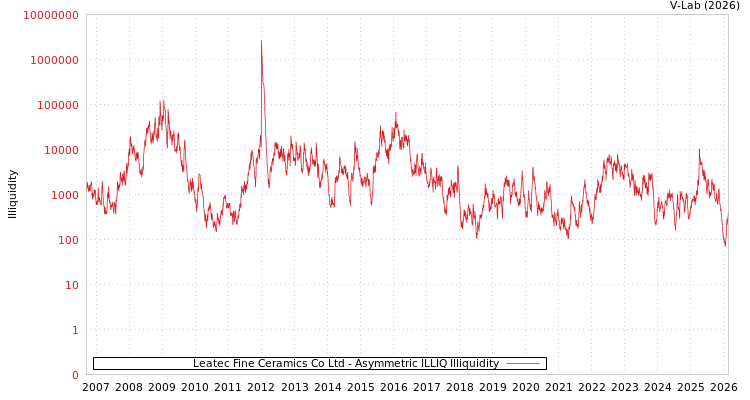 graph of Leatec Fine Ceramics Co Ltd ILLIQ-AMEM