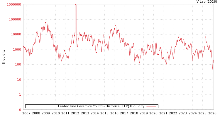 graph of Leatec Fine Ceramics Co Ltd ILLIQ-HIST