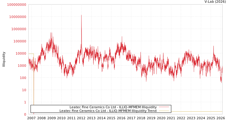 graph of Leatec Fine Ceramics Co Ltd ILLIQ-MFMEM