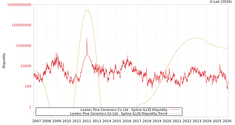 graph of Leatec Fine Ceramics Co Ltd ILLIQ-SMEM