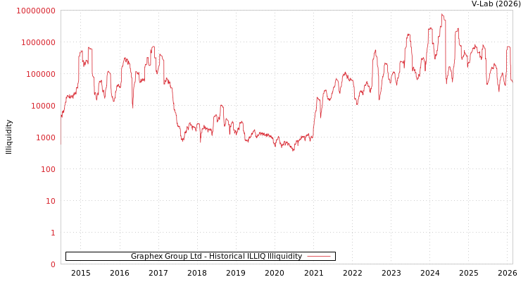 graph of Graphex Group Ltd ILLIQ-HIST