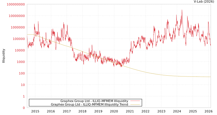 graph of Graphex Group Ltd ILLIQ-MFMEM