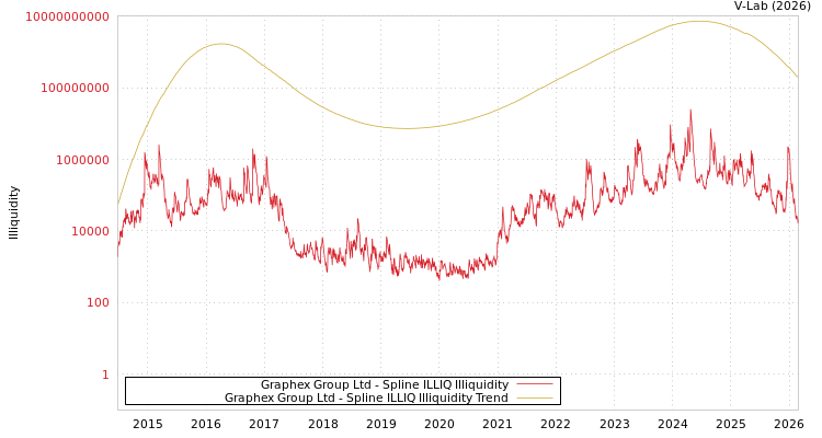 graph of Graphex Group Ltd ILLIQ-SMEM