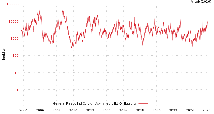 graph of General Plastic Ind Co Ltd ILLIQ-AMEM