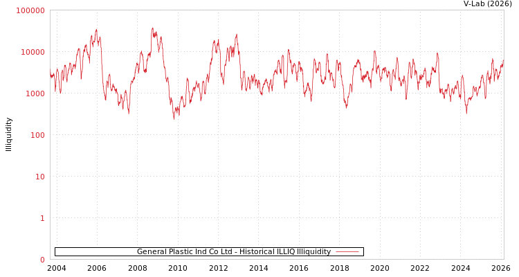 graph of General Plastic Ind Co Ltd ILLIQ-HIST