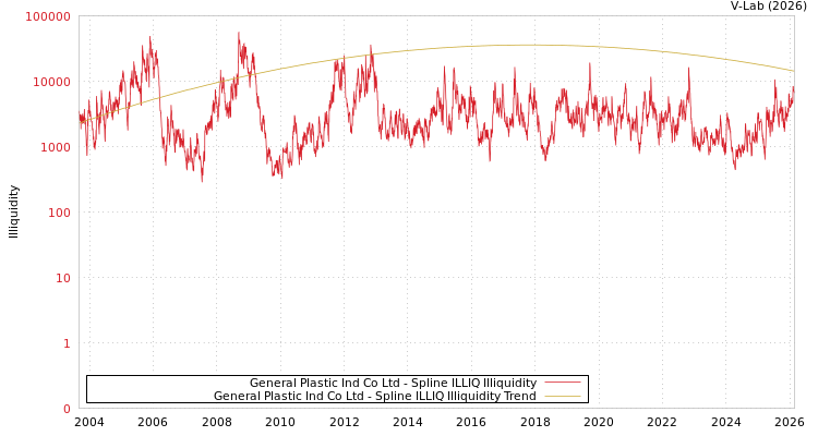 graph of General Plastic Ind Co Ltd ILLIQ-SMEM