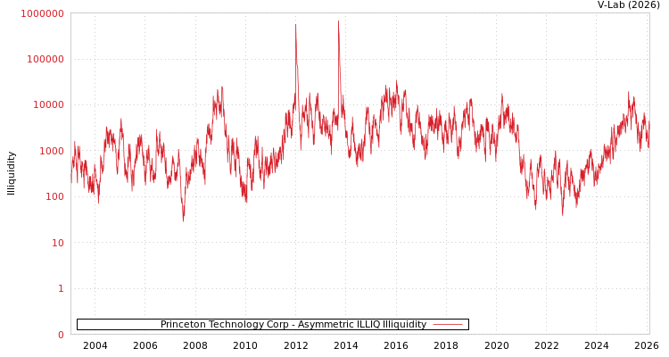 graph of Princeton Technology Corp ILLIQ-AMEM