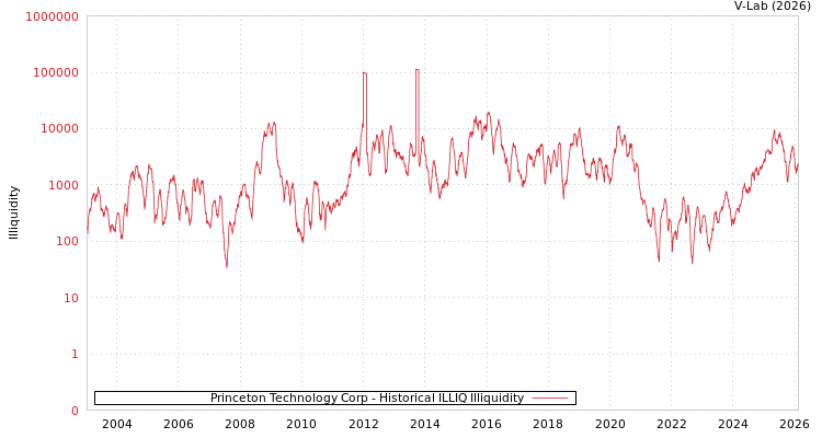graph of Princeton Technology Corp ILLIQ-HIST