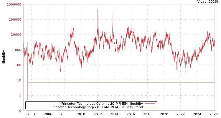 graph of Princeton Technology Corp ILLIQ-MFMEM