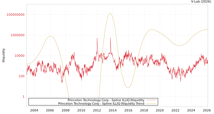 graph of Princeton Technology Corp ILLIQ-SMEM