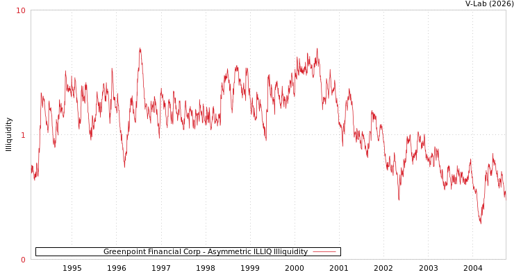 graph of Greenpoint Financial Corp ILLIQ-AMEM