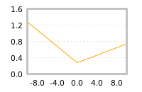 Impact of return on liquidity tomorrow
