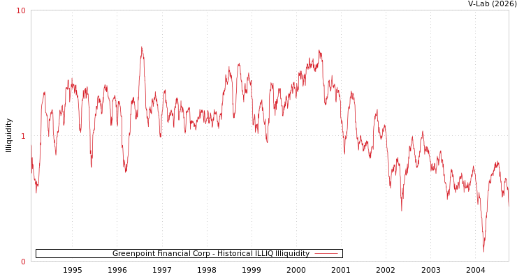 graph of Greenpoint Financial Corp ILLIQ-HIST