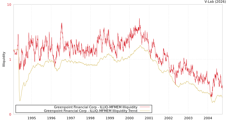 graph of Greenpoint Financial Corp ILLIQ-MFMEM