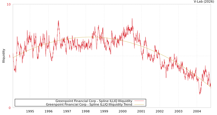 graph of Greenpoint Financial Corp ILLIQ-SMEM