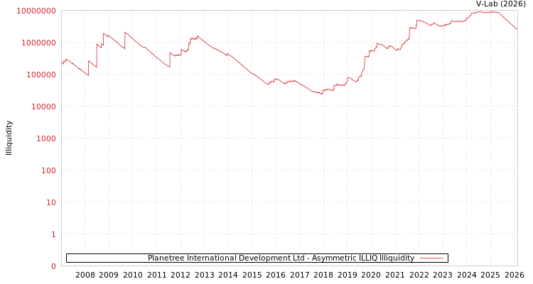 graph of Planetree International Development Ltd ILLIQ-AMEM