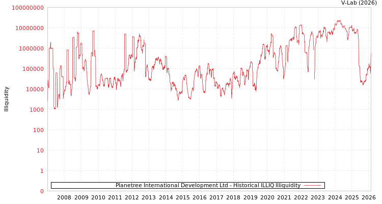 graph of Planetree International Development Ltd ILLIQ-HIST