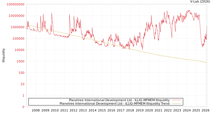graph of Planetree International Development Ltd ILLIQ-MFMEM