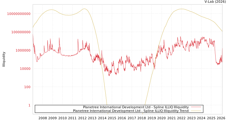 graph of Planetree International Development Ltd ILLIQ-SMEM