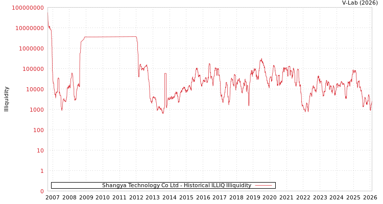 graph of Shangya Technology Co Ltd ILLIQ-HIST