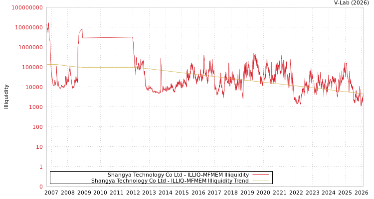 graph of Shangya Technology Co Ltd ILLIQ-MFMEM