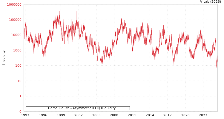 graph of Hamai Co Ltd ILLIQ-AMEM