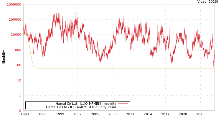 graph of Hamai Co Ltd ILLIQ-MFMEM