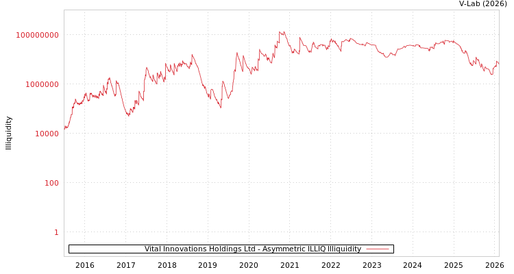 graph of Vital Innovations Holdings Ltd ILLIQ-AMEM