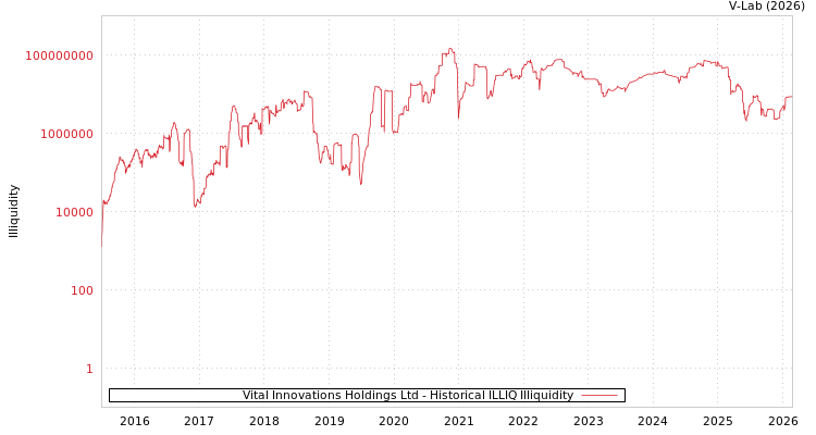 graph of Vital Innovations Holdings Ltd ILLIQ-HIST