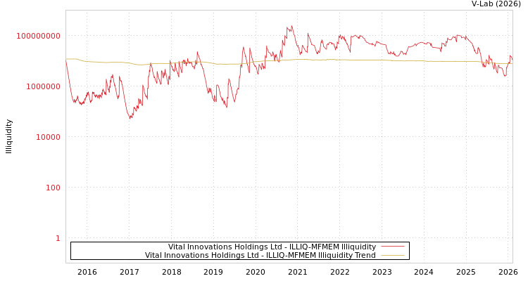 graph of Vital Innovations Holdings Ltd ILLIQ-MFMEM