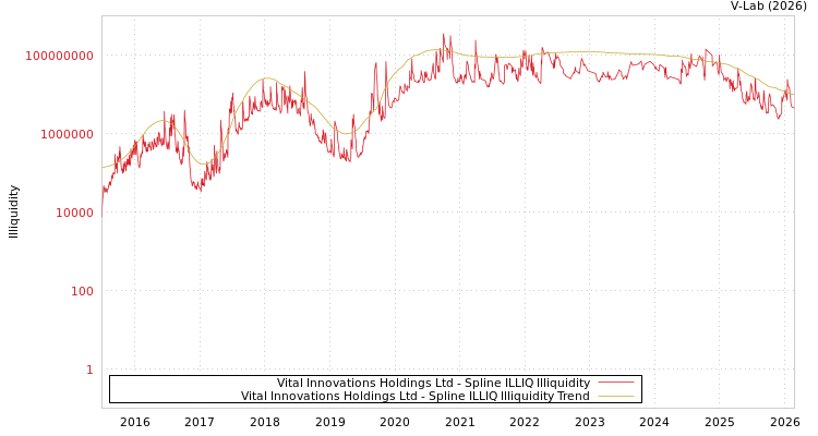 graph of Vital Innovations Holdings Ltd ILLIQ-SMEM