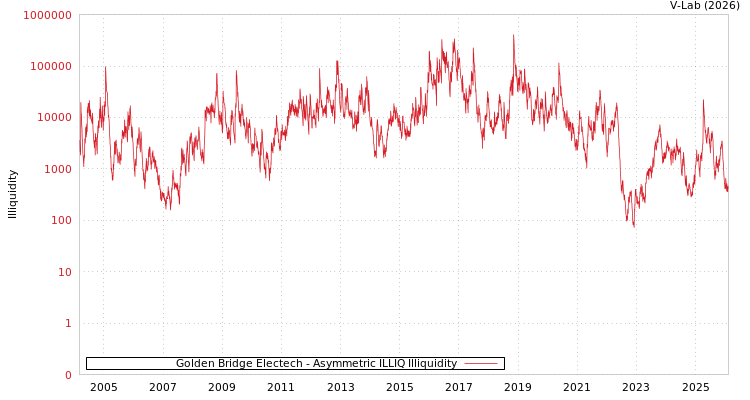 graph of Golden Bridge Electech ILLIQ-AMEM