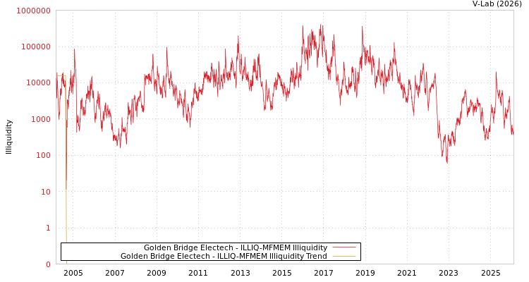 graph of Golden Bridge Electech ILLIQ-MFMEM