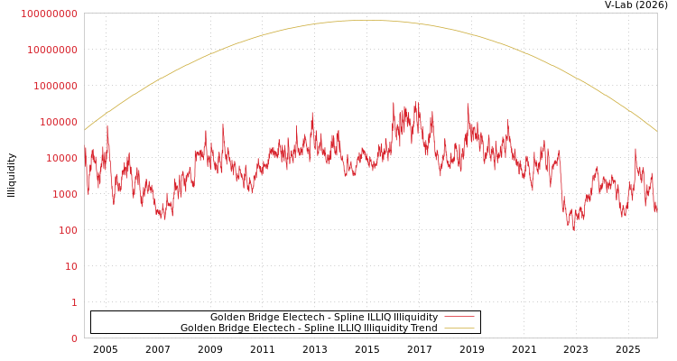 graph of Golden Bridge Electech ILLIQ-SMEM