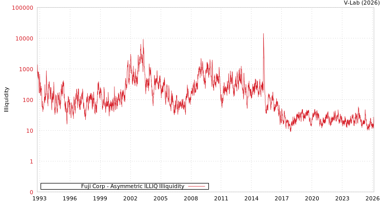 graph of Fuji Corp ILLIQ-AMEM
