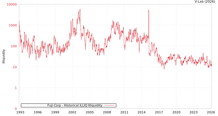 graph of Fuji Corp ILLIQ-HIST