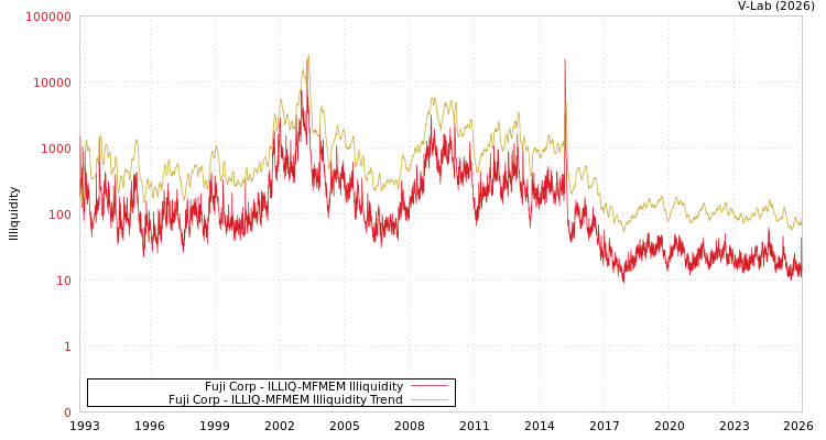 graph of Fuji Corp ILLIQ-MFMEM