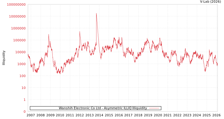 graph of Wanshih Electronic Co Ltd ILLIQ-AMEM
