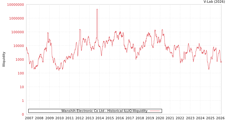 graph of Wanshih Electronic Co Ltd ILLIQ-HIST