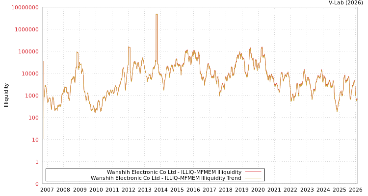 graph of Wanshih Electronic Co Ltd ILLIQ-MFMEM