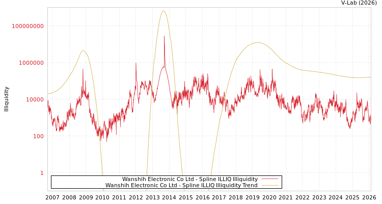 graph of Wanshih Electronic Co Ltd ILLIQ-SMEM