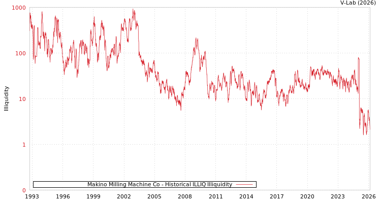 graph of Makino Milling Machine Co ILLIQ-HIST