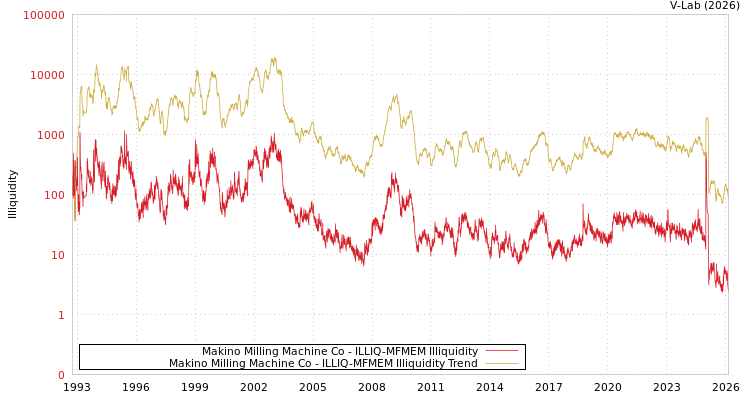 graph of Makino Milling Machine Co ILLIQ-MFMEM