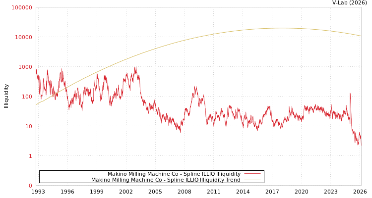 graph of Makino Milling Machine Co ILLIQ-SMEM
