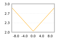 Impact of return on liquidity tomorrow