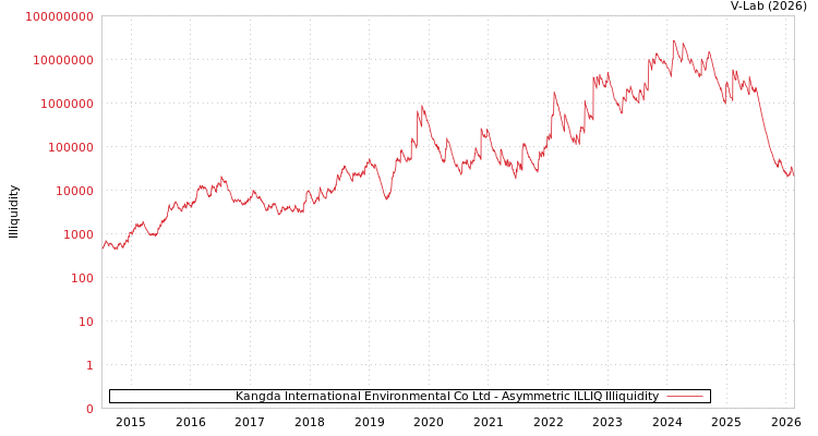graph of Kangda International Environmental Co Ltd ILLIQ-AMEM