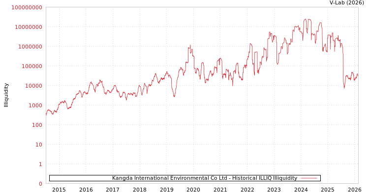 graph of Kangda International Environmental Co Ltd ILLIQ-HIST